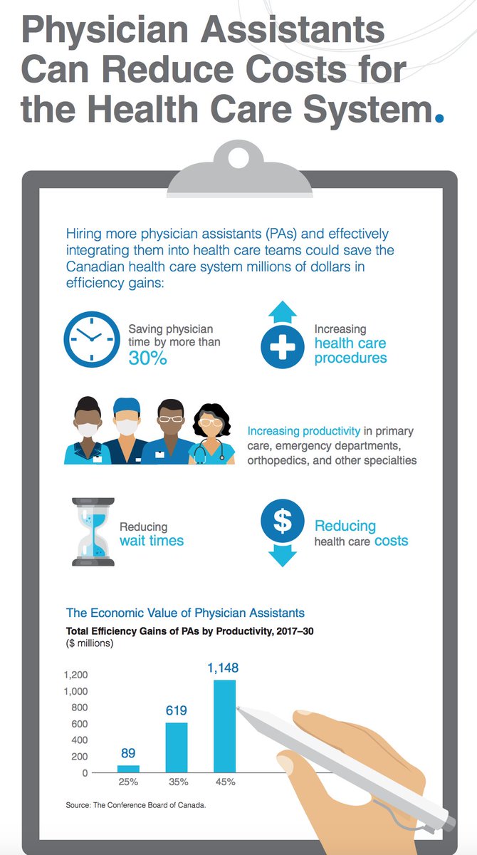 CanadianPA's tweet photo. Be sure to read the report about how #PhysicianAssistants can save the health care system money, while reducing MD burnout, decreasing wait times, and improving access. Residents of Ontario would benefit! #onhealth #CanadaNeedsPAs #onpoli See the study: https://t.co/cIV5pzetHI https://t.co/8ExQyA9uaN