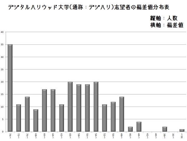 いうん それではここで 模試におけるデジタルハリウッド大学志望者の偏差値分布図をご覧ください いうん それではここで 模試におけるデジタルハリウッド大学志望者の偏差値分布図をご覧ください