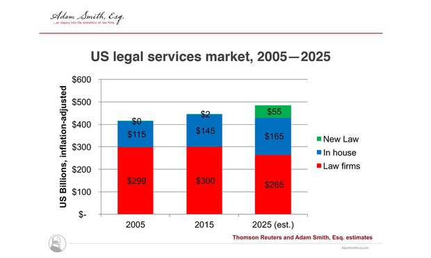 According to a new survey by @cloc_org, Fortune 500 companies are much more likely to use an alternative provider ow.ly/isHD30gBv8m