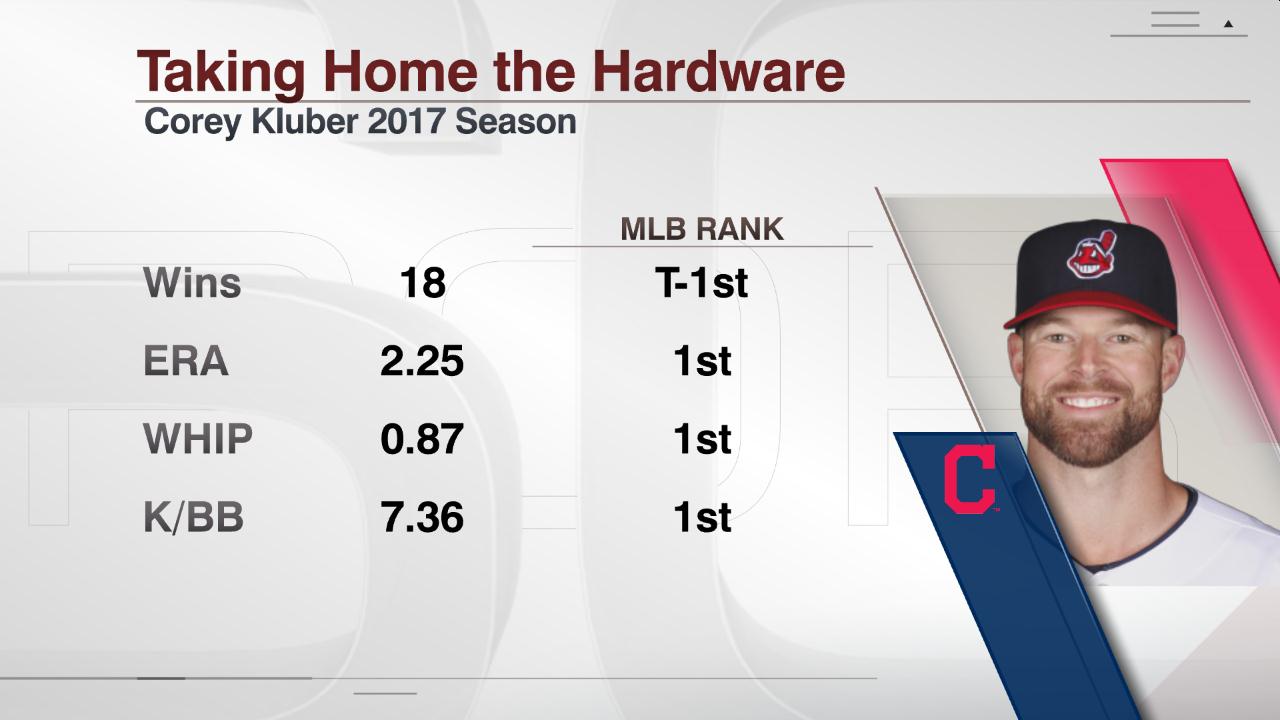 ESPN Stats & Info on X: Corey Kluber wins his 2nd Cy Young Award. He's the  first Indians pitcher to win it twice  / X