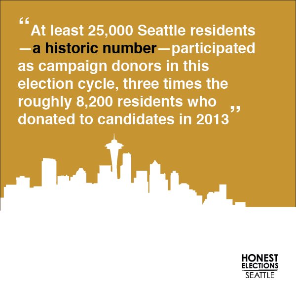 HonestSEA's tweet image. A historic number of Seattleites participated in the 2017 election as campaign donors. 84% gave to a candidate for the first time. #Seattle