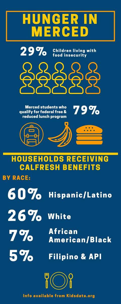 WeCedYouthMedia's tweet photo. The holidays may be just around the corner but don't forget that this week is National Hunger & Homelessness Awareness Week! Join us in taking a look at how food insecurity impacts the #Merced community
#hhweek #youthvoicematters #Food4All #MercedInColor https://t.co/JAm4lhWvzx
