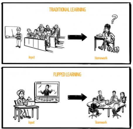 Smiling1Cdn's tweet photo. A flipped classroom whether partial or full helps to meet the needs and multiple intelligences of all learners while also helping to integrate technology into curriculum. Promotes engagement and collaboration within the classroom! #576SITCD https://t.co/JtBJvLRDAT