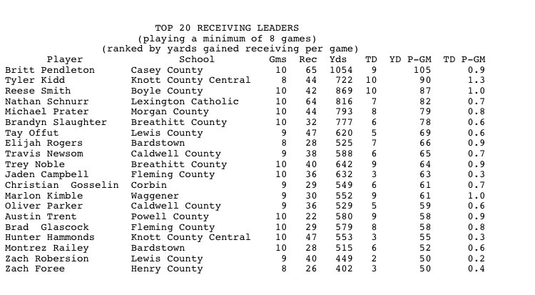 iam_emrxiv's tweet photo. 8th the state in class 3A as a sophomore 😳 bigger things coming next year https://t.co/gt2n44t11x