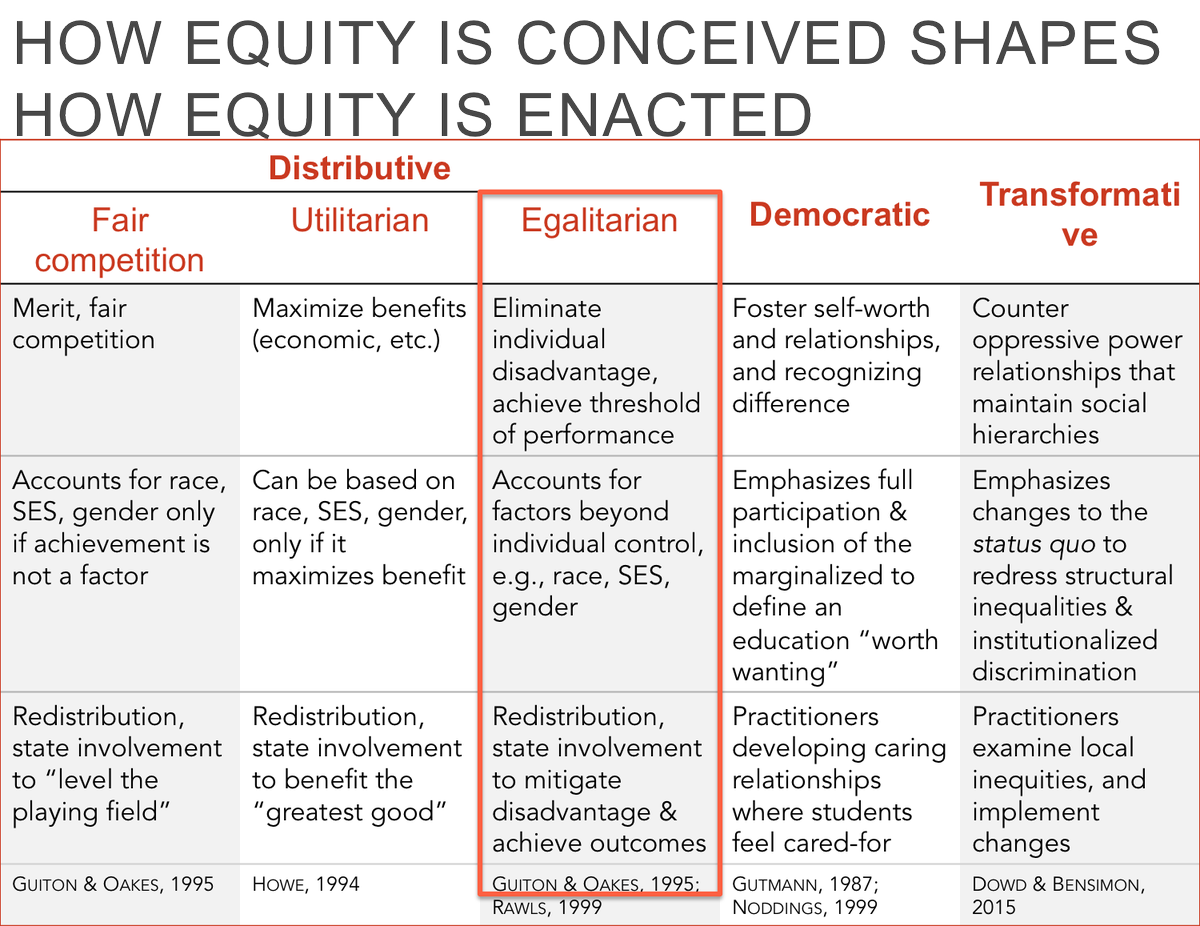 Center4UrbanEd's tweet photo. As @CherylDyChing, #CUE scholar explained last week at #ASHE17, "how #equity is conceived of and understood shaped how equity is enacted and implemented." #InternationalEducationWeek #PowerToThePeople https://t.co/yhWSoMZrT1