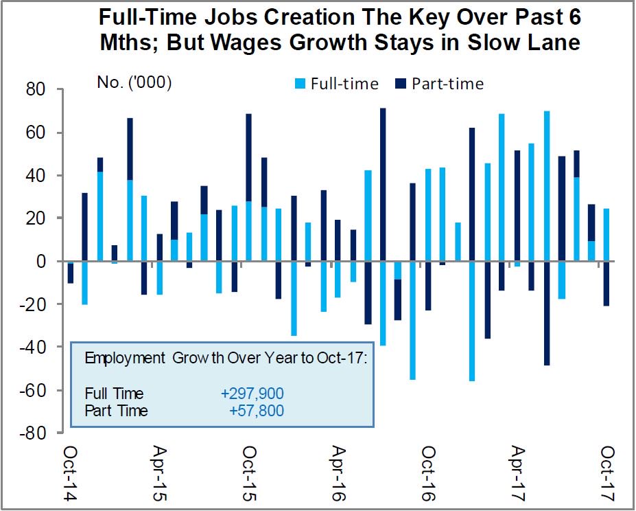 Tony_Farnham's tweet photo. Small October jobs gain powered by full-time component; employment up 3% over past year but annual wages growth ~ 2% = contradiction in basic economic theory – perhaps historic drivers of labour demand and supply have been recast! https://t.co/PVkXrxnob2