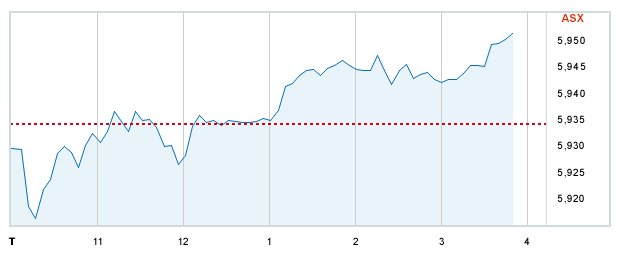 Aog Asx Share Price Chart