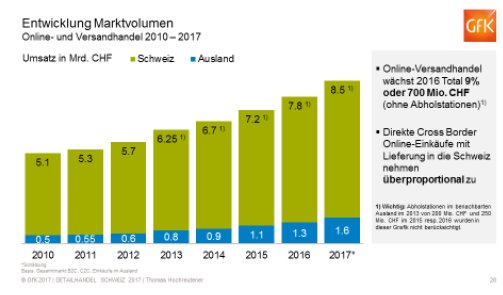MarkusPeter's tweet photo. Prognose: Schweizer Online-Konsum wächst 2017 um 9 %
Schweizer Konsumenten werden 2017 voraussichtlich rund 700 Mio. CHF mehr im Onlinehandel ausgeben. via @gfk und @vsvch #ecommerce cc. @bucheli��@mdallavecchia @DariusZumstein https://t.co/fceebnJAZE