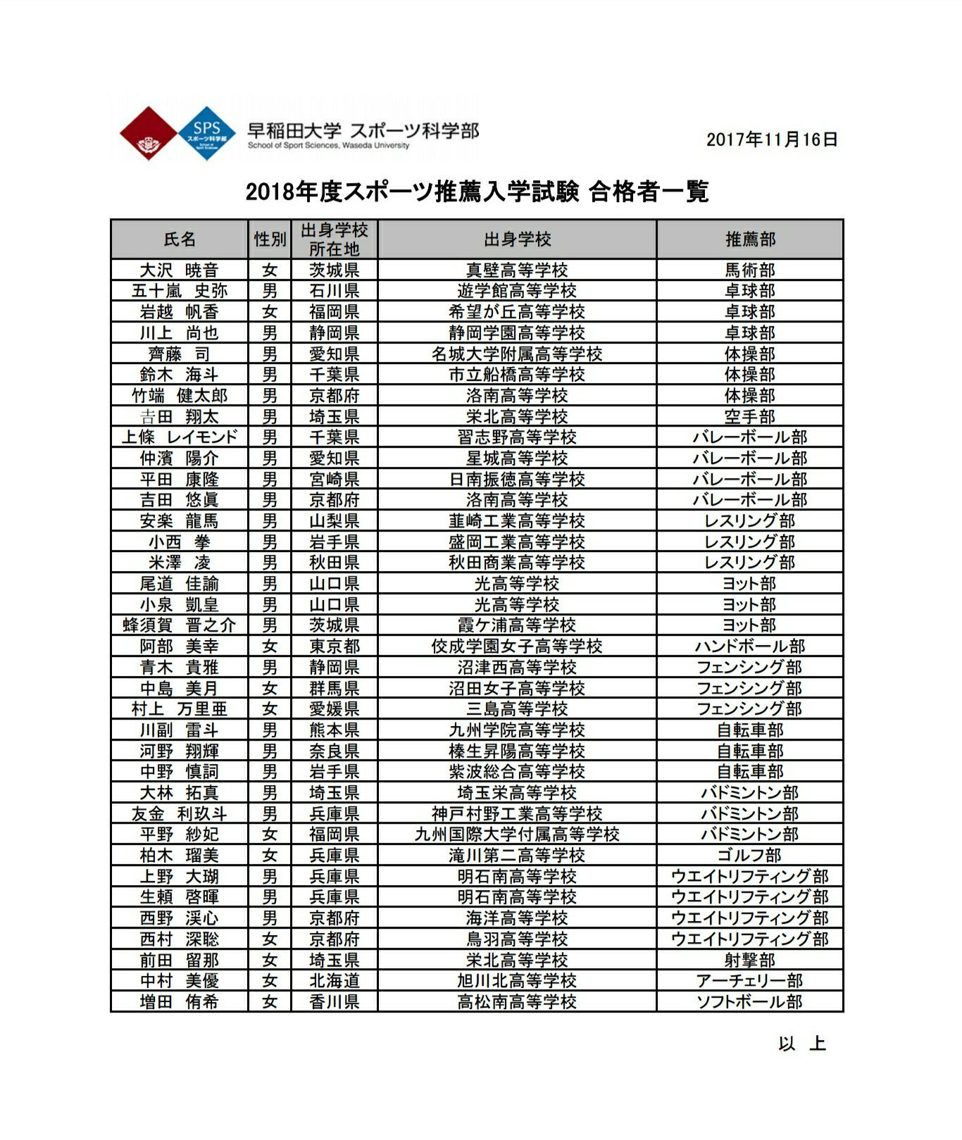 るい 早稲田大学18年度スポーツ推薦入試合格者 T Co 24q7qhs3cr Twitter