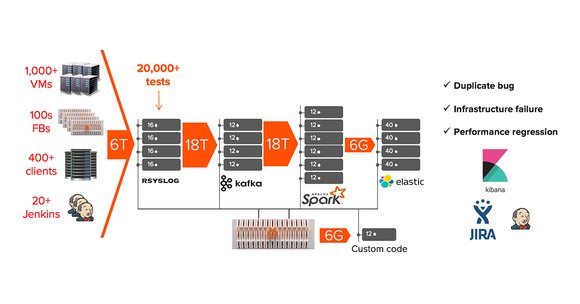 RobFrase's tweet photo. Faster SW development = faster feature delivery = happier @PureStorage customers. Learn how to unleash your #DevOps with #BigData analytics &amp; #FlashBlade! https://t.co/CACeA1cVQi https://t.co/VKEnAiN8M5