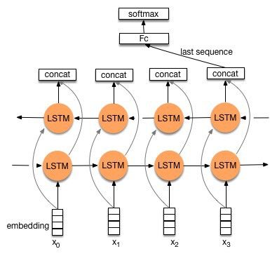 kdnuggets's tweet image. Understanding Bidirectional RNN in #PyTorch buff.ly/2mptnQS