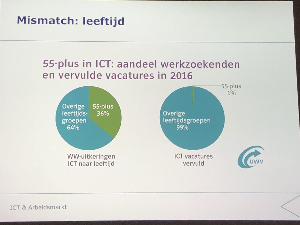 Waarom lukt het ons als werkgevers zo moeilijk een plek te bieden aan oudere ict’ers terwijl er zo veel krapte op de markt is? Hier moeten we als <a href="/stichtingDINL/">Stichting DINL</a> ook mee aan de slag. #jaarconcgresecp