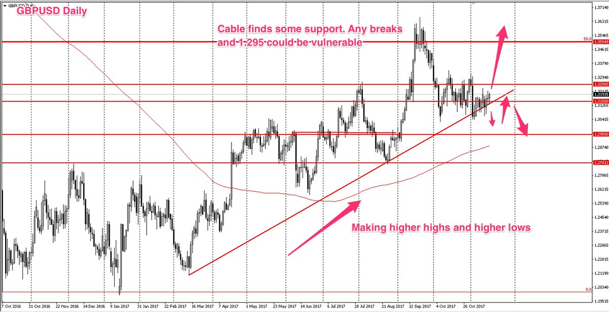 tiqltrade's tweet photo. End of week support and resistance levels on #GBPUSD #Oil #Brent #WTI #usdjpy.
#trading https://t.co/wP3NBPE1yf