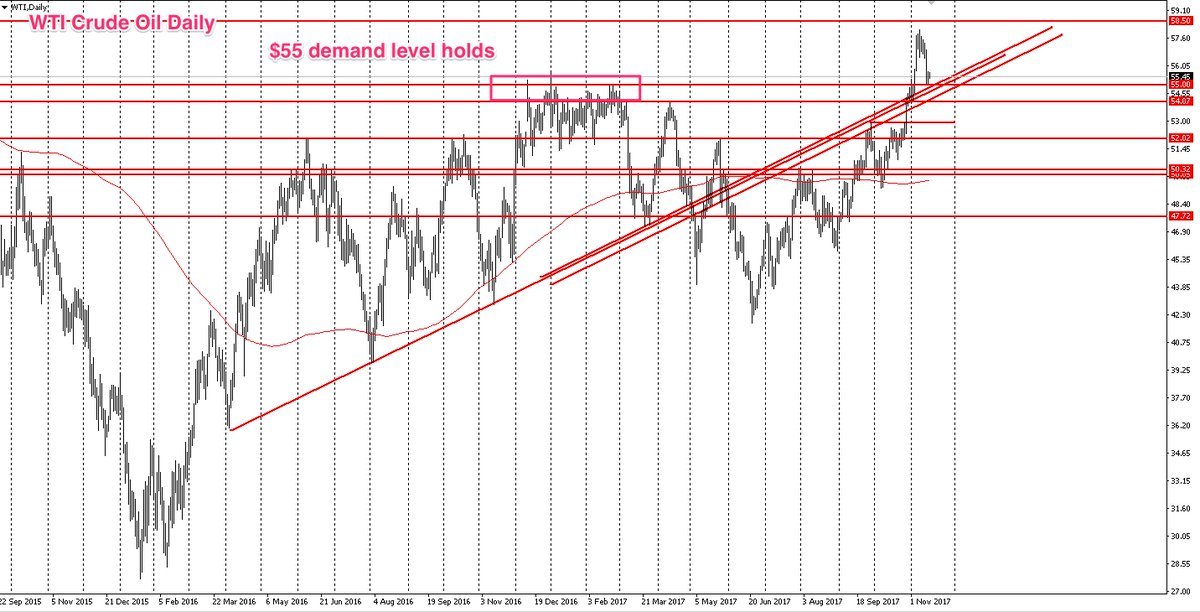 End of week support and resistance levels on #GBPUSD #Oil #Brent #WTI #usdjpy.
#trading