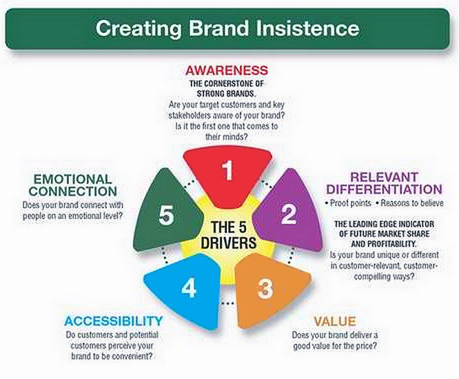 Why Branding Commodities Matters to Your #Ecommerce Website [Infographic] 
#DigitalMarketing #Branding