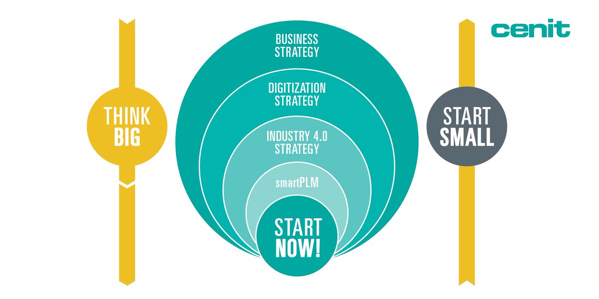 cenitAG's tweet image. #3dxforum Keep an eye on the big picture and start a bottom-up approach in parallel! Technology is available to start building up solutions to create the virtual product and also for digitization the business processes #smartPLM