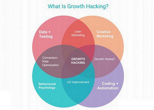 ipfconline1's tweet photo. What Is #Growth Hacking? [Infographic]
#GrowthHacking is a Mix of: #Analytics #ContentMarketing #DigitalMarketing #ABtesting #UX #SEO &amp; #CRO https://t.co/aJ8eaIEOpB