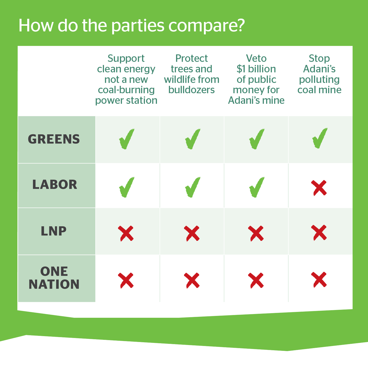stopadani's tweet photo. With just 9 days til #qldvotes @AusConservation has taken the political temperature of all parties to see where they stand on #StopAdani. More detail #qldpol #auspol > https://t.co/IeB9vniu3M https://t.co/eQMYps3IdZ