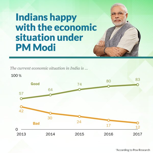 AmitShah's tweet photo. PM @narendramodi's popularity rises unabated across the length &amp; breadth of the country and across demographic groups. His handling of various issues also receive a thumbs up from people. https://t.co/u5qFUmhmJF