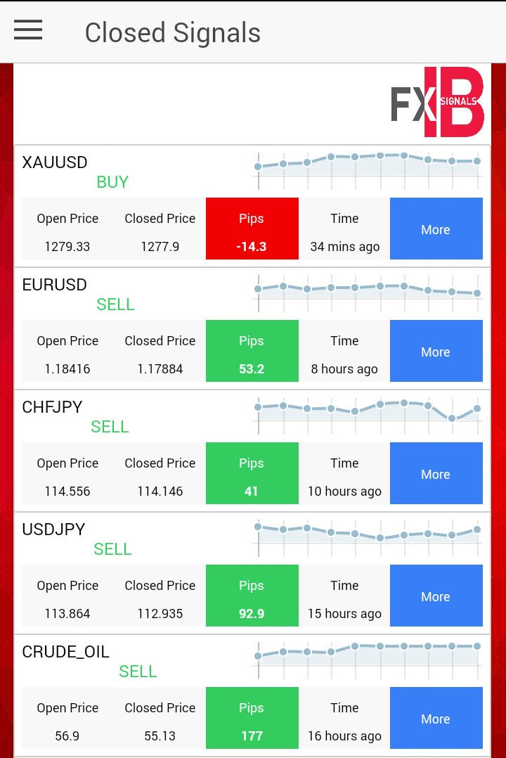 fxibsignals's tweet photo. Last 15 hours total pips 349.8 with forex signals application FXIBs.
#forexsignals #forex #forextrading #forexnews #forexsignal #economiccalendar #forexstrategies #fx #forexapplication #gbpnzd #gbpcad #xageur #audusd #nzdusd #usdcad #natgas #crudeoil #nas100 #dow30 #dax30 https://t.co/jsutiRYVJh