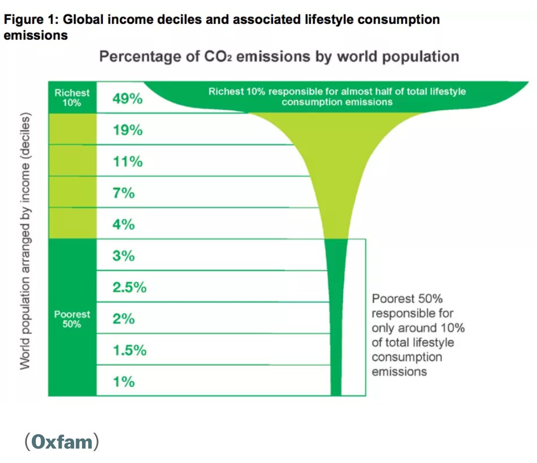 ocenergia's tweet photo. El cambio climático es un conflicto distributivo. Un gráfico para empezar a pensarlo así https://t.co/POwLIaaUMl