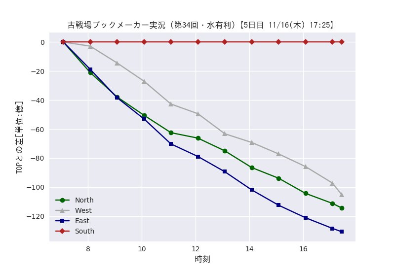 gbf_bookmaker's tweet photo. 古戦場ブックメーカー実況 (第34回・水有利)
【5日目 11/16(木) 17:25】
#グラブル https://t.co/Vcaz0rigUt