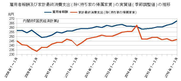 アベノミクス下における実質雇用者報酬の停滞 Togetter