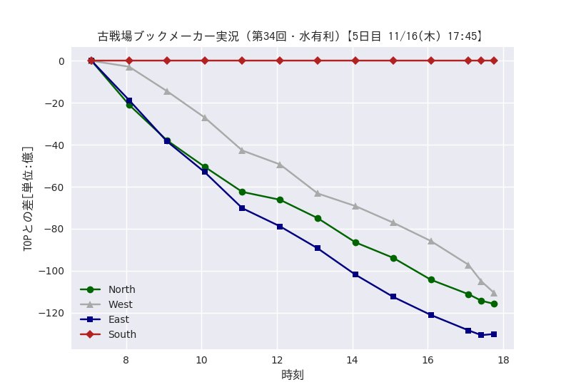 gbf_bookmaker's tweet photo. 古戦場ブックメーカー実況 (第34回・水有利)
【5日目 11/16(木) 17:45】
#グラブル https://t.co/ZtxdVtVHkh