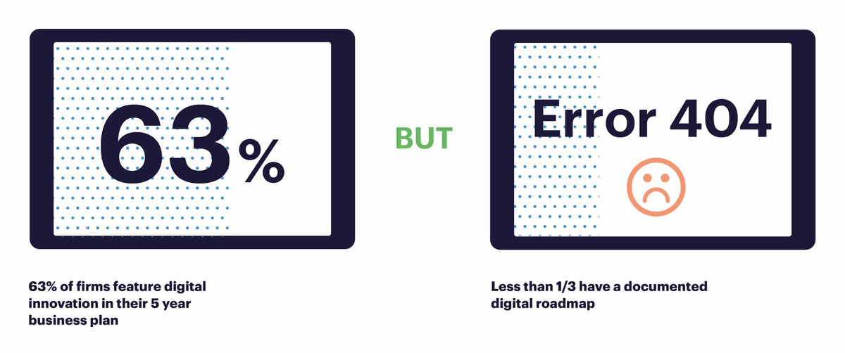 Industry_Innvts's tweet photo. Less than 1/3 law firms have a digital roadmap - Find more revelations from our Legal Innovations Survey https://t.co/ZB6RoxLZVe #BigLaw #LawTech https://t.co/nq6Kk9uGVo