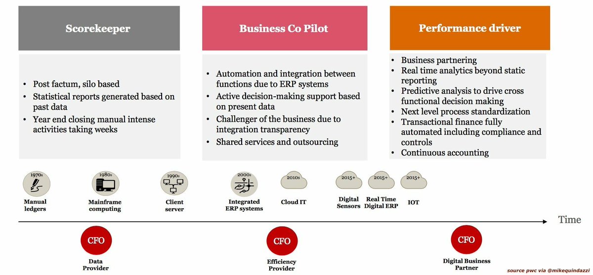 JensRoehrich's tweet image. The evolving role of the #CFO - real-time #Analytics &amp;amp; #PredictiveAnalytics, in the age of #CloudComputing and #IoT MT @MikeQuindazzi