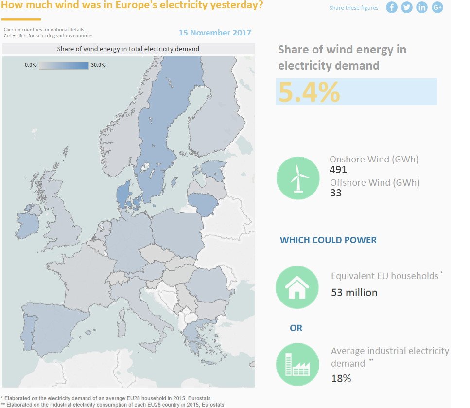 AirGreenContest's tweet photo. @Fragren36 Ca donne aussi un minable 5% d'électricité #éolienne à l'échelle de l'Europe
Une performance sur laquelle le lobby et les "écolos" se garderont bien de communiquer aujourd'hui https://t.co/lyEAdDiDmK