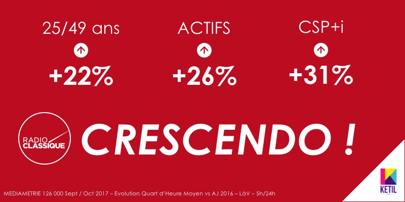 ketilmedia's tweet image. 126 000 Radio : Radio Classique en hausse sur les cibles actives !
@radioclassique @ketilradio #AudiencesRadio 
ketilmedia.com/actualites/med…