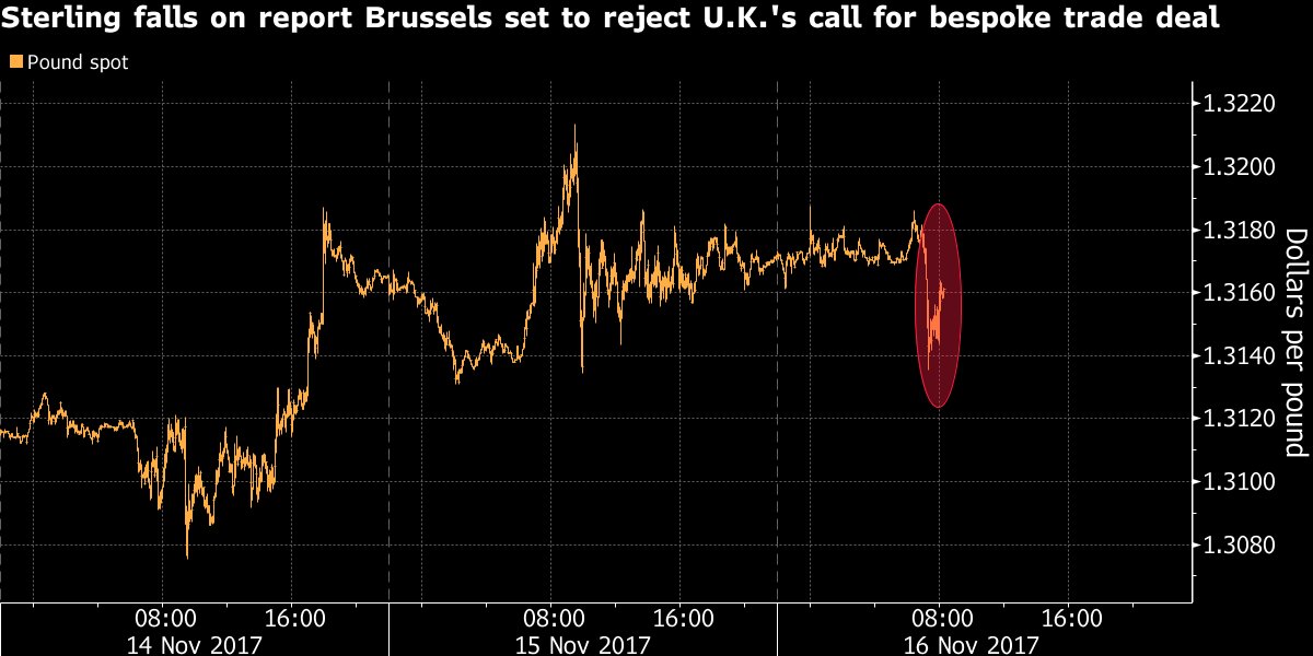 Pound falls after report that EU plans to reject Britain's proposal for a bespoke trade deal bloom.bg/2jwiXOk