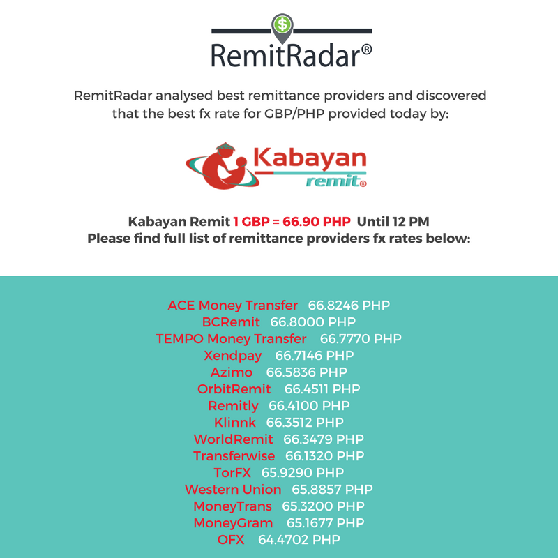 KabayanRemit's tweet photo. RATE ALERT! According to #RemitRadar today we offer the best exchange rate GBP/PHP. Our rate till 12PM is 1 GBP = 66.90 PHP
https://t.co/MjMMOm0qmT
#kabayanremit #remittance https://t.co/GxMwppHEtz