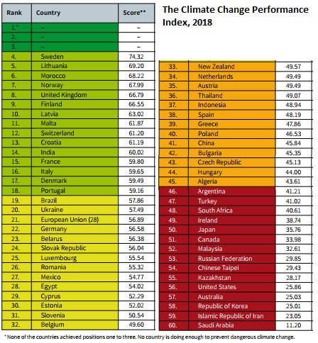 Ecopost_info's tweet photo. Los mejores y peores desempeños climáticos de 56 países en el Índice #CCPI2018 https://t.co/zQqNV4YkhY @newclimateinst #NDCs #renewables #climatepolicy #energy #ClimateChangePerformanceIndex #GEIemissions https://t.co/3NCTQz9WDB