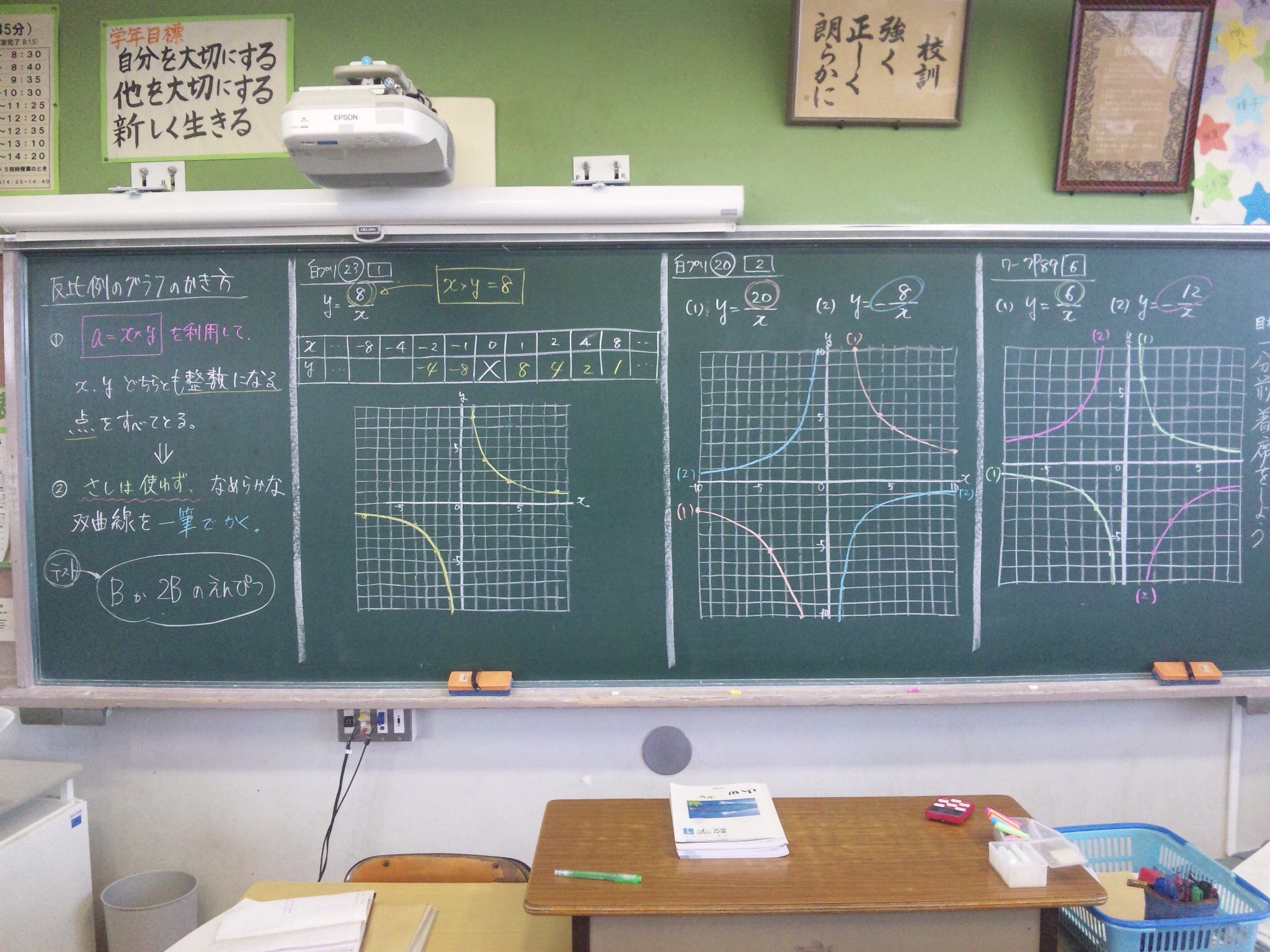 山田 岳史 中１の比例 反比例 グラフ黒板 は使わない なぜなら 生徒の手元にあるグラフ用紙と マス目の数が一緒ではないから それに 授業に持って行くとしても１枚のみで 重ねて書くか 毎回消すかしないといけない どちらにしても分かりにくい
