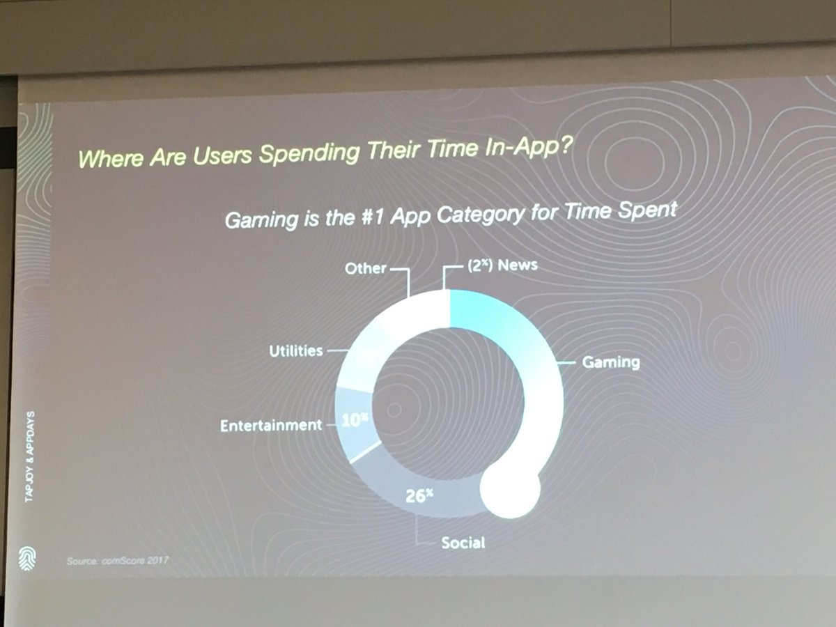 Le gaming, 43% du temps passe sur le mobile @AppDaysFr #Appdays2017 <a href="/tapjoy/">Tapjoy (Acquired by ironSource)</a>