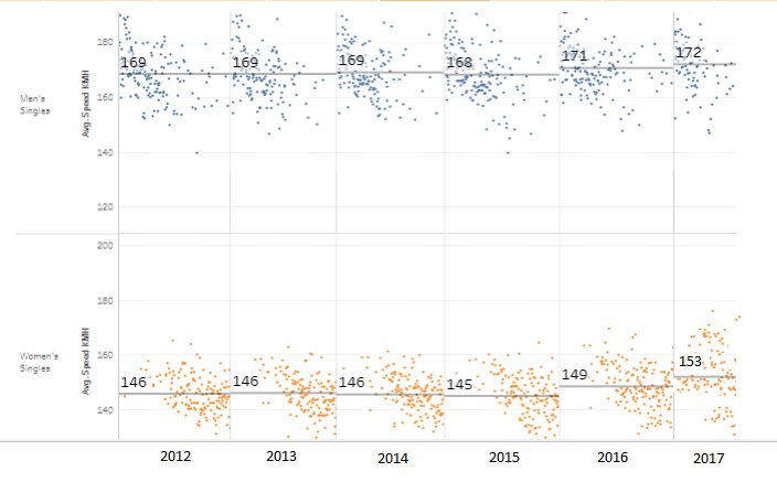 TennisNerdsBlog's tweet photo. #tennis serve speeds on the increase, a notable jump by the women! @Madison_Keys , @CoCoVandey , @Petra_Kvitova all play a part! #dataviz #tennisviz #datascience #tennisnerds #tennis #tableau #BI #viz #visualisation #businessintelligence #tennisanalytics #powervisual #WTA #ATP https://t.co/Oa6oyGulpc