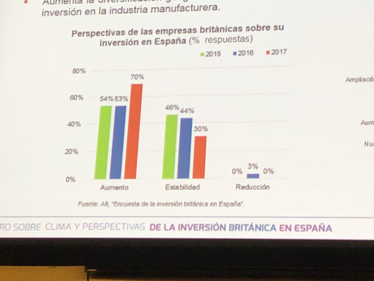 Las empresas británicas con intención de aumentar inversión en España pasa de 53% a 70% #InversionUKenESP