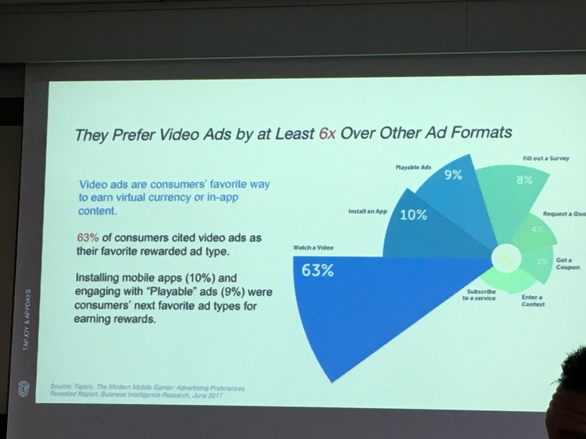 La vidéo, format pub préféré par 63% des consos sur mobile vs le pre roll @AppDaysFr #Appdays2017 <a href="/tapjoy/">Tapjoy (Acquired by ironSource)</a>