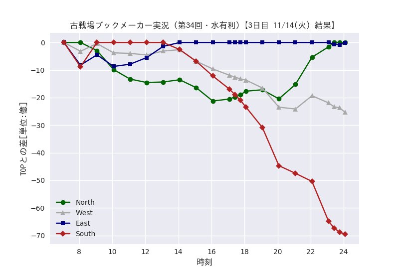 稼働終了 古戦場ブックメーカー実況bot Gbf Bookmaker Twitter