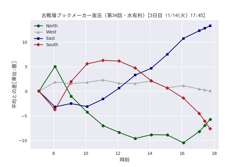 稼働終了 古戦場ブックメーカー実況bot Gbf Bookmaker Twitter