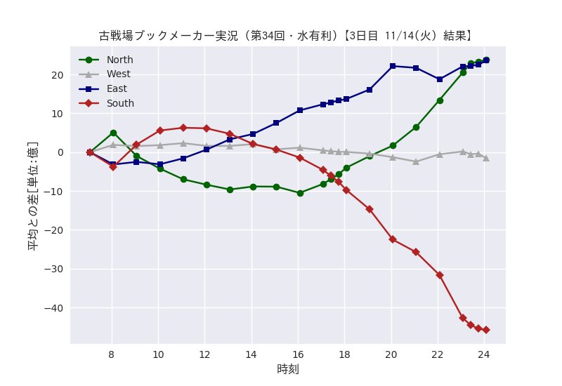 稼働終了 古戦場ブックメーカー実況bot Gbf Bookmaker Twitter