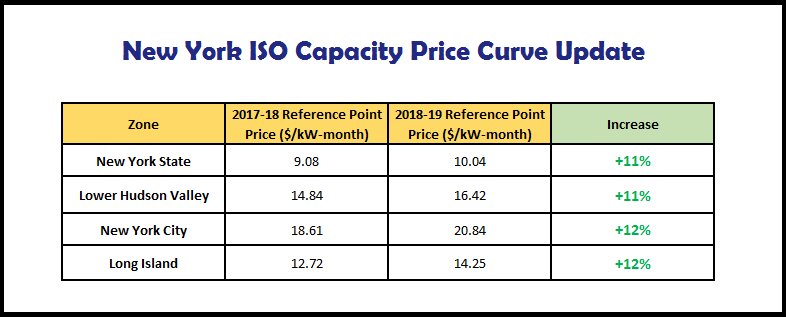 New York capacity prices could spike up to 12% for 2018-2019 delivery year as a result of annual update to NYISO demand curves - increased supply of generation from CPV Valley will help mitigate the impact for consumers.  #ResponsibleEnergy