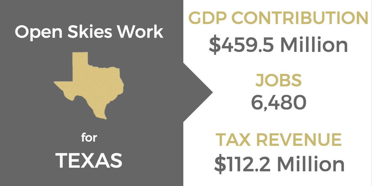 OpenSkiesVoices's tweet photo. In Texas, #OpenSkies agreements help generate 6,480 jobs.https://t.co/FY0oGpeWY0 #RealPeopleRealJobs #OpenSkiesWork https://t.co/hGAtqKtDon