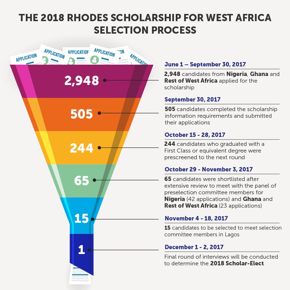 The dream of post-graduate studies in the <a href="/UniofOxford/">University of Oxford</a> will soon become reality for 1 student from West Africa. #Rhodes #Scholarship #Oxford