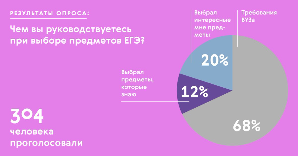 Как показали итоги опроса, проведённого на страницах Рособрнадзора в соцсетях, большинство выпускников при выборе предметов #ЕГЭ ориентируются на требования вуза по тем специальностям, на которые они хотят поступить. Благодарим за участие! Желаем удачи в подготовке к #ЕГЭ2018.