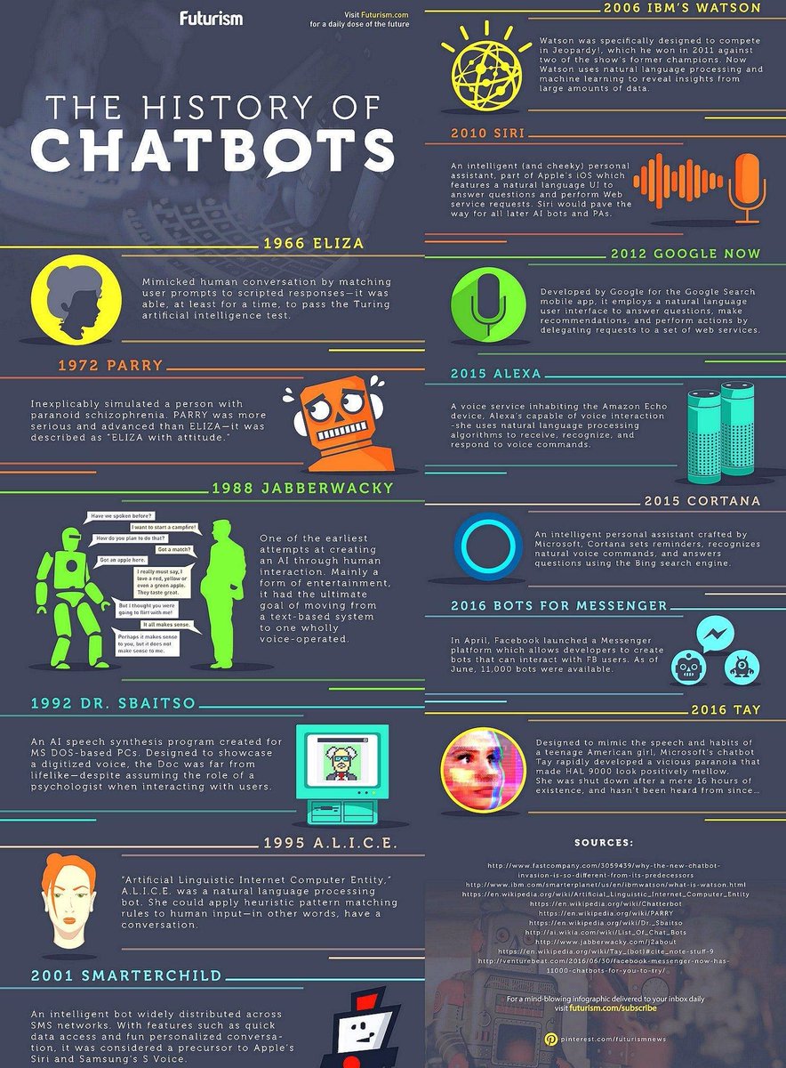 ParallelRecruit's tweet image. The History of Chatbots

#DigitalTransformation #Chatbots #chatbot #Robotics #CustomerExperience #custserv #DeepLearning #Digital #mobile #MachineLearning #AI #IoT #IIoT #Analytics #Data #tech #BigData #NeuralNetworks #ArtificialIntelligence