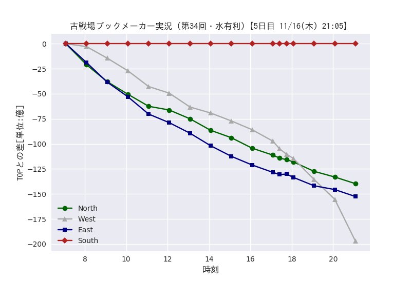 gbf_bookmaker's tweet photo. 古戦場ブックメーカー実況 (第34回・水有利)
【5日目 11/16(木) 21:05】
#グラブル https://t.co/g12vGMLRsu