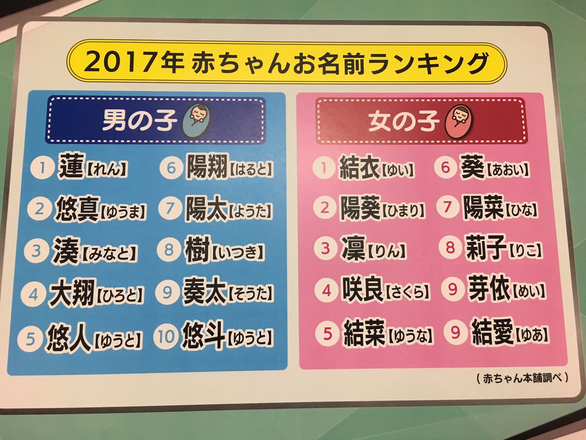 Nst 大好き にいがた 17年 赤ちゃんお名前ランキング このようになりました 長岡市の子育て支援施設でお話を伺うと オンリーワンの名前をつけたい 漢字を見てすぐに読める名前をつけたい など様々な声がありました 名前は親から最初にもらう